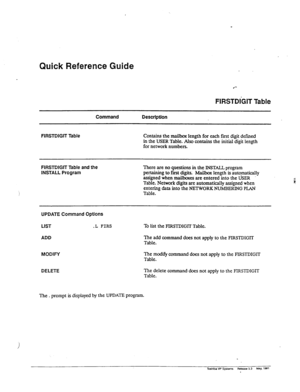 Page 167Quick Reference Guide 
FIRSTDIGIT Table 
Command Description 
FIRSTDIGIT 
Table Contains the mailbox length for each first digit defined 
in the USER Table. Also contains the initial digit length 
for network numbers. 
FIRSTDIGIT Table and the 
INSTALL Program There are no questions in the INSTALL program 
pertaining to fvst digits. Mailbox length is automatically 
assigned when mailboxes are entered into the USER 
Table. Network digits are automatically assigned when 
entering data into the NETWORK...