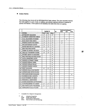 Page 18213-2 Confiauration Marnal 
m Index items 
The following chart shows all the INFORh4ATION Table indexes. The chart de& whether 
the index applies to a port, trunk, or maibox, and whether optional software is required to 
activate the feature. If the option is not installed, the index item does not appear;- 
2fj ALJTOTRANSFER TO ASSIST v v J 
27 MSGWITHALJTOTRANSFER v v [ v 
28 AN?-JOUNCE CALLS TO INT v 
. Available for adaptive Integration 
‘. AI 
SDM p$y!&y;; 
ICR Incoming Call Restriction 
RF0...