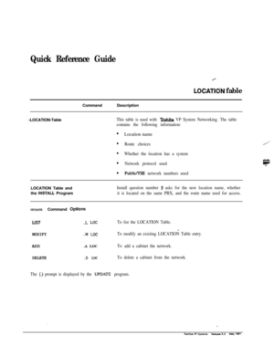 Page 216Quick Reference Guide
LOCATIO’N fableCommandDescription
-LOCATION-Table
This table is used with Xxhiba VP System Networking. The table
contains the following information:Location name
Route choices
Whether the location has a system
Network protocol used
PublicAE network numbers usedLOCATION Table and
Install question number 5 asks for the new location name, whetherthe 
INSTALL Programit is located on the same PBX, and the route name used for access.UPDATE Command 
Optlons
LIST.L Lot
MODIFY.M Lot
To list...
