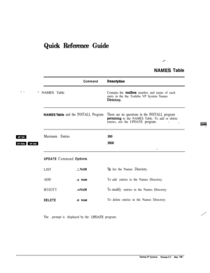 Page 228Quick Reference Guide
NAMES Table
CommandDesafption
- NAMES TableContains the maikx number and name of each
entry in the the Toshiba VP System Names
DiRCtOtJL
NAMESTable and the INSTALL ProgramThere are no questions in the INSTALL program
pertaining to the NAMES Table. To add or delete
entries, use the UPDATE program.+_
Maximum Entries
UPDATE Command OpUons
LJST.L NAMTo list the Names Directory.
ADD.A NAMTo add entries to the Names Directory.
MODIFY.M NAMTo modify entries in the Names Directory.
DELETE.D...