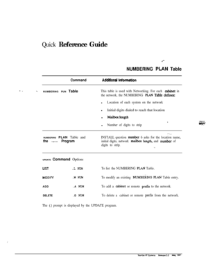 Page 235Quick Reference Guide
NUMBERING PIAN Table
CommandAddMonal InformWon
-NUMBERING PUN TableThis table is used with Networking. For each cabinet in
the network, the NUMBERING 
PIAN Table defineszl
Location of each system on the networklInitial digits dialed to reach that location
l 
MaiIboxlength
fl
Number of digits to strip
. 
.._NUMBERING PLAN Table and
the INSTALL Program
INSTALL question nnmher 6 asks for the location name,
initial digits, network 
mailbox Iength, and number of
digits to strip.
.,UPDATE...