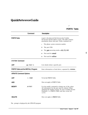 Page 244Quick IReference Guide
.--
PORTS Table
CommandDescription
PORTS TableA port is the physical link between the Toshiba
VP System and the phone system. The table contains
information about each port. Fields contained are:
lThe phone system extension number.
0The port COS.
0The pm answering mode - Ax, CX, h5X
0Port used for outcall
0Port used for selftest
SYSTEM Command
LIST
@L PORT XLists details about a specific port.
PORTS Table and the INSTALL ProgramEnter information as listed above, separated by...