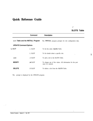 Page 279Quick Reference Guide
.‘-
SLOTS Table
CommandDescription
SLOTS Table and the INSTALL ProgramThe INSTALL program prompts for slot configuration data.
UPDATE Command OptionsLIST
.L SLOTTo list the entire SLOTS Table.
.L SLOTTo list details about a specific slot.
/
ADD.A SLOTTo add a slot to the SLOTS Table.
MODIFY.M SLOTTo change any of the values. All information for the port
must be entered.
DELETE.D SLOTTo delete a slot from the SLOTS Table.
The . prompt is displayed by the UPDATE program. 