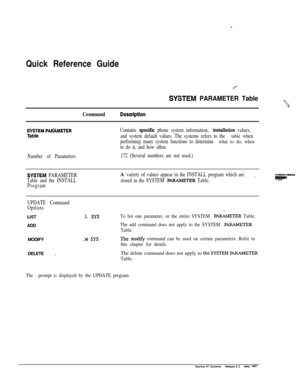 Page 299Quick Reference Guide
CommandDesctlptlon
d-
§YSTEM PARAMETER Table
S;vsTEM PAFihlETER
TableContains 
specifii phone system information, instalktion values,
and system default values. The systems refers to the 
table when
performing many system functions to determine 
what to do, when
to do it, and how often.
Number of Parameters172 (Several numbers are not used.)
SYSiEM PARAMETER
Table and the INSTALL
ProgramA variety of values appear in the INSTALL program which are-_
stored in the SYSTEM PAR4hETER...