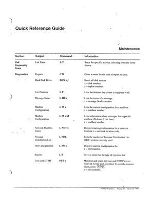 Page 130Maintenance 
Section Subject Command 
information 
Call 
Prwessing 
Trace List Trace 
Diagnostics Reports 
_. - Hard Disk Drive 
List Features 
Message Status 
Mailbox 
Configuration 
Mailbox 
t 
Configuration 
Nenvork Mailbox 
Status 
._ 
_ =- 
Personal 
Distribution List 
Port Configuration 
Reports 
LR 
Tone and DTMF PRT x  LT 
CR 
DEXxy 
LF 
LHEx 
L.Mx 
LMxM 
. 
LNETx 
L PDL 
LPOX 
Trace for specific activity, selecting from the menu 
shown. 
Gives a menu for the type of report to clear. 
Reads all...