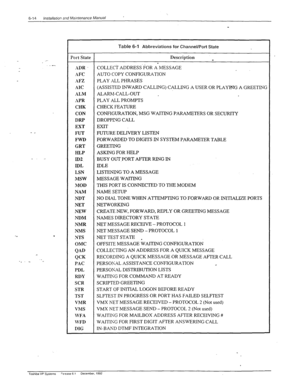 Page 1476-14 Installation and Maintenance Manual 
- _ 
. 
Table 6-1 Abbreviations for Channel/Port State 
Port State Description _ 
. 
ADR .. COLLECT ADDRESS’FOR A MESSAGE 
AFC AUTO COPY CONFIGURATION 
XFZ PLAY ALL PHRASES 
XIC (ASSISTED INWARD CALLING) CALLING A USER OR PLAYING A GREETING 
,ILM ALARhI-CALL-OUT . 
.IPR PLAY ALL PROMPTS 
CHK CHECK FEATURE 
CON CONFIGURATION, MSG WAITING PARAMETERS OR SECURITY 
DRP DROPPING CALL 
EXT EXIT 
F-UT FUTURE DELIVERY LISTEN 
FORWARDED TO DIGITS IN SYSTEM PARAMETER TABLE...