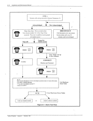 Page 1496-16 Installation and Maintenance Manual 
@!TE .-‘I 
System calls string entsred in System Parameter 3 1 
’ “Beep, beep, beep. This is an chm from 
Voice SJsrem number 123. Error Type 0 has 
occurred. Press stnr 
to conjinn or press pound 
for modem access. ” 
DISCONPXCT . 
Call disconnects ah one minute. 
System retries call every 10 
minutes, until acknowledged. 
Goodbye 
. 
1 
Line “beeps” for up 
to three minutes 
@LH 
FRI \lXl/DD HH:MM:SS YYYY SYSTEM NtilE ID:XXX SiX3X-i F’BXXXX 
CLE.kRED: \IM/DD...