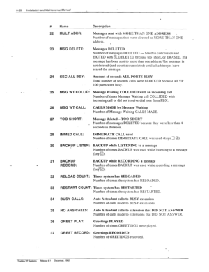 Page 1616-28 Installation and Maintenance Manual 
# 
Name Description 
22 
23 
24 SEC ALL BSY: 
- _ 25 MSG WT COLLID: 
26 MSG WT CALL: 
27 TOO SHORT: 
29 
30 
31 BACKUP 
. 
RECORD: 
32 RELOAD COUNT: 
33 
34 BUSY CALLS: 
35 NO ANS CALLS: 
36 GREET PLAY: 
37 GREET RECORD:  MULT ADDR: 
MSG DELETE: 
IMMED CALL: 
BACKlIP LISTEN: 
RESTART COUNT: 
Messages sent with MORE THA& ONE ADDRESS . 
Number of messages that \vsre direcrsd to 11ORE THAN ONE _ 
address. . 
Messages DELETED 
Number of messages DELETED - hsard 10...