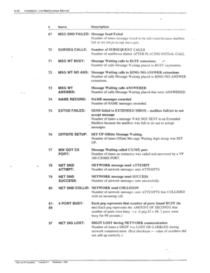 Page 1636-30 Installation; 2nd Maintenance Manual 
# Name Description 
67 
MSG SND FAILED: 
70 SUBSEQ CALLS: 
71 MSG WT BUSY: 
72 MSG WT NO ANS: 
73 
74 MSG WT 
ANSWER: 
NAME RECORD: 
75 
76 
OFFSITE SETUP: 
77 MW GOT CX 
PORT: 
. 
78 
79 NET SND NETWORK message send ATTEMPT 
ATTMPT: Number of network messages sent ATTEMPTS 
NET SND NETWORK message send SUCCESS 
SUCCESS: Number of network message- sent successfully. 
80 NET SND COLLID: 
81- 
88 # PORT BUSY: 
97 NET DIG LOST: 
Message Send Failed 
Numl& of times...
