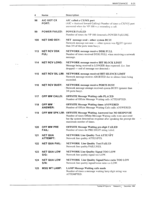 Page 164MAINTENANCE 
6-31 
# Name Description 
98 AIC GOT CX 
PORT: 
99 POWER FAILED: 
100 NET SND BSY: 
113 NET RCV DSK 
FUL: 
114 NET RCV LONG: 
- _ 
115 NET RCV SIL LIM: 
116 NET RCV BUSY: 
117 OFF MW CALLS: 
118 OFF MW ’ 
ANSWER: 
119 OFF MW SPK LIM: 
120 OFF MW PRE 
FAIL: 
121 NETQUA 
ATTEMPT: 
122 NET QUA FAIL: 
123 NET QUA LOW NETWORK Line Quality Signal TOO LO\V 
SIG: Network line quality signal too LOW. 
124 NET QUA LOW 
S/N: NETWORK Line Quality Signal/Noise ratio TOO LOI 
Network line quality...