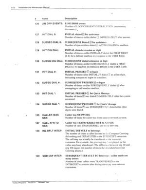 Page 1656-32 Installation 2nd Maintenance Manual 
# Name - Descrihon 
126 
LIN DRP EVENTS: 
127 INIT DIAL 0: 
128 SUBSEQ DIAL 0: 
129 INIT DIG DIAL: 
130 
SUBSQ DIG DIAL: 
- _ 
131 INIT DIAL #: 
132 SUBSQ DIAL #: 
133 INIT DIAL *: 
134 SUBSQ DIAL *: 
. 135 CALLER WAS 
NET: 
137 CALL XFR 
TO 
NET: 
138 INL DFLT INTCP: 
139 SUB DEF INTCP: 
LINE DROP events 
Nukber of LOOP CURRENT IXTERRCFTIO?; (momentary 
, 
disconnect).. 
INITIAL 
dialed q for assistance 
Number of times a caller dialed 3 IM>lEDI.~TELY after...