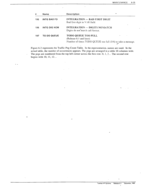 Page 168MAINTENANCE 
6-35 
# Name Description 
195 INTG BAD FD 
INTEGRATIOK - BAD FIRST DIGIT 
Bad first digit in V.AR fie!d. 
196 
INTG DIG NOM INTEGRATION - DIGITS NO>IXTCH 
Digits do not-match call format. 
197 TO DO QUEUE TODO QUEUE TOO FULL 
(Release 6.1 and later) 
AT..-L^.. -c r:___ -rr
\A n,‘rTrc I_,. c..,, ,I ,n +_ 
rnr,“,.c.“.3 I~““IVLI “1 LIIIIL> 1 ““Y VL-L”l_. L”” ,111, ,2,-r, L” :ake zi u1h,axlg\.. 
.‘- 
Figure 6-2 represents the Traffic Peg Count Table. In the representation. names are used. In the...