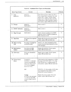 Page 172MAINTENANCE 
6-39 
- _ 
Error Type:Name 
2: 
Tone 
Reflection 
Table 6-2 Hardware Error Types and Remedies 
Source 
Remedy Pr‘iority 
Selftest or Clear Hardware Error Table. Run TE L 1. 2 
TEST LIKE 1. 
If one channel fails, disconnect line cord 
and run TE L 
1 again . If errors repeat, 
replace the LI. If all lines fail. check the 
configuration or MB as possible cause,If 
error repeats. replace MB and metal case. 
3: 
Prompt Selftest or 
TEST LIKE 1. Same as error 2. 2 
4: DTlMF Reflection Selftest or...