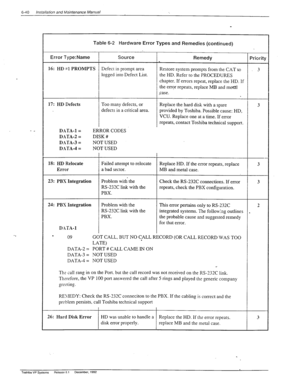 Page 1736-40 installation and Maintenance Manual 
- _ 
‘. 
Table 6-2 Hardware Error Types and Remedies (continued) 
Error Type:Name Source 
Remedy 
Priority 
. 
16: HD =l PROMPTS Defect in prompt area 
Restore system prompts from the CAT to 3 
logged into Defect List. 
the HD. Refer to the PROCEDURES 
chapter. If errors repeat, replace the HD. If 
the error repeats, replace MB and mef;rl 
.case. 
17: HD Defects 
DATA-1 = 
DXTA-2 = 
D.XTA-3 = 
D.ATA-4 = 
Too many defects, or 
defects in a critical area. 
ERROR...