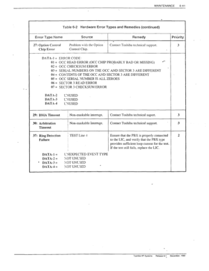 Page 174MAINTENANCE 
6-41 
Table 6-2 Hardware Error Types and Remedies (continued) 
Error Type:Name Source 
Remedy 
Priority 
. 
27: Option Control Problem wide rhr Option 
Contact Toshiba technical support. 3 
Chip Error Control Chip. 
DATA-1 = ERROR C(?lJE: 
-._-.- - 
01 = OCC READ ERROR (OCC CHIP PRqBABLY BAD OR MISSDG) l ‘- 
02 = OCC CHECKSml ERROR 
’  03 = SERLV. NUhlBERS ON THE OCC AND SECTOR 3 ARE DIFFERENT 
0-t = COATENTS OF THE OCC AlW SECTOR 3 ARE DIFFERENT 
05 = OCC SERIAL WJlBER IS ALL ZEROES 
06 =...