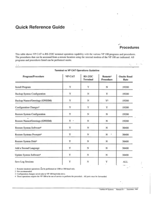 Page 194Quick Reference Guide 
l *- 
Procedures 
This table shows VP CAT vs RS-232C terminal operation capability with the various VP 100 programs and procedures. 
The procedures that can be accessed from a remote location using the internal modem of the VP 100 are indicated. All 
programs and procedures listed can be performed onsite. 
- _ 
Terminal vs VP CAT Operations Guideline 
- . . 
_. 
Program/Procedure VP CAT 
Install Program Y 
Backup System Configuration Y 
Backup Names/Greetings (GNSSM) Y...