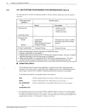 Page 2779-6 /nsta//ation and Maintenance Manual 
9.3 VP 100 SYSTEM RESPONSES FOR INTEGRATED CALLS 
The following shows the different responses possible Gth direct and for\varded calls when the systim is 
integrated. 
If the call record 
contains . . . And the call is . . . 
Called Party ID 
Direct 
- 
Forwarded l 
* l Mailbox greeting 
l Name and status 
l Mailbox and status 
Called Party Status’ 
Calling Party ID 
Internal 
External 
No Data4 (unidentified) - 
Logon prompt 
Quick logon 
Quick Greeting...