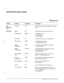 Page 130Maintenance 
Section Subject Command 
information 
Call 
Prwessing 
Trace List Trace 
Diagnostics Reports 
_. - Hard Disk Drive 
List Features 
Message Status 
Mailbox 
Configuration 
Mailbox 
t 
Configuration 
Nenvork Mailbox 
Status 
._ 
_ =- 
Personal 
Distribution List 
Port Configuration 
Reports 
LR 
Tone and DTMF PRT x  LT 
CR 
DEXxy 
LF 
LHEx 
L.Mx 
LMxM 
. 
LNETx 
L PDL 
LPOX 
Trace for specific activity, selecting from the menu 
shown. 
Gives a menu for the type of report to clear. 
Reads all...