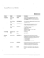 Page 132_ Quick Reference Guide . -. 
l *- 
Maintenance 
Section Subject Command Information 
Integration 
- _ 
Incoming Call 
Records 
Message Waiting 
Lamps 
Message Waiting 
Lamps 
Message Waiting 
Lamps 
Traffic Pegs Traffic Peg Count 
Table 
-. . 
Message Automatic Purge 
Purge 
.- 
. . 
_ 
Cancel Purge 
Baud Rate hiON 
MWL RELITF 
Mtti RFCALC 
MWOFF x 
LP 
CP 
APURGE x y’ z 
CPURGE 
BAUD Used to monitor incoming call records over the 
RS-232C link (TERM 2). To exit the monitor mode, 
press lEscapel 
....