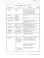 Page 172MAINTENANCE 
6-39 
- _ 
Error Type:Name 
2: 
Tone 
Reflection 
Table 6-2 Hardware Error Types and Remedies 
Source 
Remedy Pr‘iority 
Selftest or Clear Hardware Error Table. Run TE L 1. 2 
TEST LIKE 1. 
If one channel fails, disconnect line cord 
and run TE L 
1 again . If errors repeat, 
replace the LI. If all lines fail. check the 
configuration or MB as possible cause,If 
error repeats. replace MB and metal case. 
3: 
Prompt Selftest or 
TEST LIKE 1. Same as error 2. 2 
4: DTlMF Reflection Selftest or...