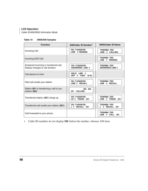 Page 110LCD Operation
Caller ID/ANI/DNIS Information Mode
98Strata DK Digital Telephone   6/00
Table 10 DNIS/ANI Samples
FunctionANI/Caller ID Number1
1.Caller ID numbers do not display CN: before the number, whereas ANI does.
DNIS/Caller ID Name
Incoming Call
Incoming ACD Call
Answered incoming or transferred call. 
Display changes to call duration.
Call placed on-hold.
Held call recalls your station.
Station 201 is transferring a call to you 
(station 200).
Transferred station (201) hangs up. 
Transferred call...