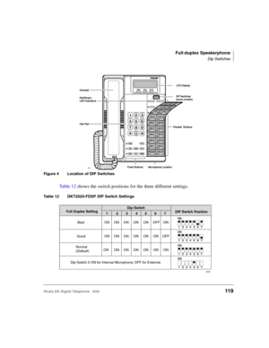 Page 131Full-duplex Speakerphone
Dip Switches
Strata DK Digital Telephone   6/00119
Figure 4 Location of DIP Switches
Table 12 shows the switch positions for the three different settings.
Table 12 DKT2020-FDSP DIP Switch Settings
L
in
e
 9Line 8Line 7
Line 6
Line 5
Line 4
Line 3
Line 2
Line 1
Intercom
Speed
DialD
o
 N
o
t
D
istu
rb
Line 17
Line 16
Line 15
Line 14
Line 13
Line 12
Line 11
Line 10
ON
1234
Fixed Buttons Microphone Location
Dial Pad Handset
Red/Green
LED IndicatorsDIP Switches
(some models)
3926
LCD...