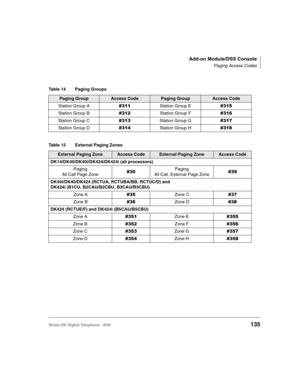 Page 147Add-on Module/DSS Console
Paging Access Codes
Strata DK Digital Telephone   6/00135
Table 14 Paging Groups
Paging GroupAccess CodePaging GroupAccess Code
Station Group A0##Station Group E0#
Station Group B0#Station Group F0#&
Station Group C0#0Station Group G0#
Station Group D0# Station Group H0#1
Table 15 External Paging Zones 
External Paging ZoneAccess CodeExternal Paging ZoneAccess Code
DK14/DK40/DK40i/DK424/DK424i (all processors)
Paging
All Call Page Zone0!Paging
All Call, External Page...