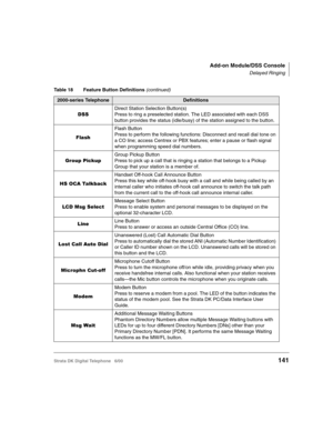 Page 153Add-on Module/DSS Console
Delayed Ringing
Strata DK Digital Telephone   6/00141
$Direct Station Selection Button(s)
Press to ring a preselected station. The LED associated with each DSS 
button provides the status (idle/busy) of the station assigned to the button.
2:Flash Button
Press to perform the following functions: Disconnect and recall dial tone on 
a CO line; access Centrex or PBX features; enter a pause or flash signal 
when programming speed dial numbers.
((Group Pickup Button...