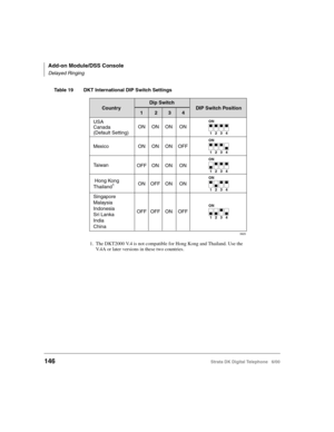 Page 158Add-on Module/DSS Console
Delayed Ringing
146Strata DK Digital Telephone   6/00
Table 19 DKT International DIP Switch Settings 
USA
Canada
(Default Setting)ON ON ON ON
Mexico ON ON ON OFF
Taiwan
OFF ON ON ON
Hong Kong
Thailand
1ON OFF ON ON
Singapore
Malaysia
Indonesia
Sri Lanka
India
ChinaOFF OFF ON OFF
ON
1
234
ON
1
234
ON
1
234
ON
1
234
3925
ON
1
234
DIP Switch Position CountryDip Switch
1 234
1. The DKT2000 V.4 is not compatible for Hong Kong and Thailand. Use the 
V.4A or later versions in these two...