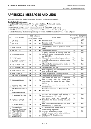 Page 102APPENDIX 2  MESSAGES AND LEDS ENGLISH VERSION EO1-33036 
APPENDIX 2  MESSAGES AND LEDS
 
EA2- 1 
APPENDIX 2  MESSAGES AND LEDS 
Appendix 2 describes the LCD messages displayed on the operation panel.   
Symbols in the message 
1: : The LED is illuminated.  ~: The LED is flashing.  z: The LED is unlit. 
2: ****:
 the number of unprinted media.  Up to 9999 (in pieces) 
3: %%%%%%%:
 ATA Card’s remaining memory  0 to 9999999 (in K bytes) 
4: ###:
 Flash memory card remaining memory for PC save area: 0 to 895...