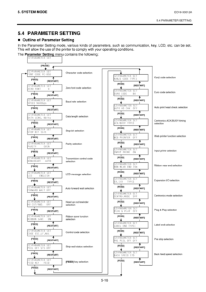 Page 2055. SYSTEM MODE  EO18-33012A 
 
5.4 PARAMETER SETTING
 
5-16 
5.4 PARAMETER SETTING 
„Outline of Parameter Setting 
In the Parameter Setting mode, various kinds of parameters, such as communication, key, LCD, etc. can be set.  
This will allow the use of the printer to comply with your operating conditions. 
The 
Parameter Setting menu contains the following: 
 
 
 
 
 
 
 
 
 
 
 
 
 
 
 
 
 
 
 
 
 
 
 
 
 
 
 
 
 
 
 
 
 
 
 
 
 
 
 
 
Character code selection 
Zero font code selection 
Baud rate...