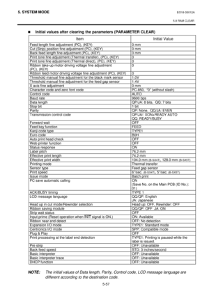 Page 2465. SYSTEM MODE EO18-33012A
 
 
5.8 RAM CLEAR
 
5-57 
„Initial values after clearing the parameters (PARAMETER CLEAR) 
Item  Initial Value 
Feed length fine adjustment (PC), (KEY)  0 mm 
Cut (Strip) position fine adjustment (PC), (KEY)  0 mm 
Back feed length fine adjustment (PC), (KEY)  0 mm 
Print tone fine adjustment (Thermal transfer), (PC), (KEY)  0 
Print tone fine adjustment (Thermal direct), (PC), (KEY)  0 
Ribbon take-up motor driving voltage fine adjustment  
(PC), (KEY) 0 
Ribbon feed motor...