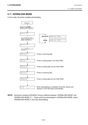 Page 2525. SYSTEM MODE EO18-33012A
 
 
5.11 DOWN LOAD MODE
 
5- 63 
5.11 DOWNLOAD MODE 
In this mode, the printer enables downloading. 
 
 
 
 
 
 
 
 
 
 
 
 
 
 
 
 
 
 
 
 
 
 
 
 
 
 
 
 
 
 
 
 
 
 
NOTE: Centronics Interface ACK/BUSY timing is different between “DOWNLOAD MODE” and 
“DOWNLOAD MODE 2”.).  If data cannot be downloaded in DOWNLOAD MODE, select 
“DOWNLOAD MODE 2” and retry downloading. 
 
2:1/2$ 02( 
5(&(,9,1*
21 /,1(
%6;7 9[[[
Power off. 
2:1/2$ 02(
Select “DOW NLOAD MODE” or 
“DOW...