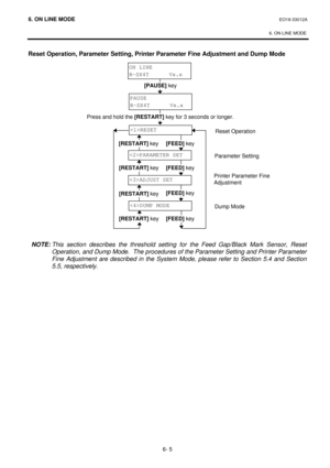 Page 2576. ON LINE MODE EO18-33012A 
 
6. ON LINE MODE 
6- 5 Reset Operation, Parameter Setting, Printer Parameter Fine Adjustment and Dump Mode 
 
 
 
 
 
 
 
 
 
 
 
 
 
 
 
 
 
 
NOTE: This section describes the threshold setting for the Feed Gap/Black Mark Sensor, Reset 
Operation, and Dump Mode.  The procedures of the Parameter Setting and Printer Parameter 
Fine Adjustment are described in the System Mode, please refer to Section 5.4 and Section 
5.5, respectively.   Printer Parameter Fine 
Adjustment Dump...