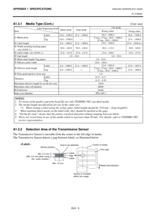 Page 99APPENDIX 1  SPECIFICATIONS ENGLISH VERSION EO1-33036 
A1.3 Media
 
EA1- 3 
A1.3.1  Media Type (Cont.) [Unit: mm] 
Cut mode Label dispensing mode 
Item Batch mode Strip mode 
Rotary cutter  
Swing cutter 
Label  10.0 – 1500.0  25.4 – 1500.0 38.0 - 1500.0 
38.0 – 1500.0 c Media pitch 
Tag  10.0 – 1500.0  ---- 3”/sec., 5”/sec.: 30.0 – 1500.0 
8”/sec.: 38.0 – 1500.0 25.4 – 1500.0 
d Label length  8.0 – 1498.0  23.4 – 1498.0 25.0 – 1494.0 
25.0 – 1494.0(*1) 
e Width including backing paper 
 (See NOTE 5.)...