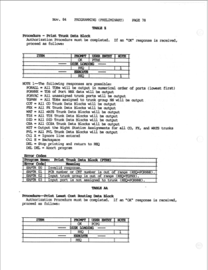 Page 156Nav. 84 
PROGRAMMING (PRELIMINARY) 
PPGE 78 
Authorization Procedure must be coqleted. If an ( 
proceed as follows: response is r--iv&, 
following responses are possible: 
- All TDBs will be output in numerical order of ports (1 
st first) 
PORJlNX=n>B of Port NNXdatawill be output 
= A.Uuna.ssigned trunk ports will be output 
TGPNN = All TDBs assigned to trunkgrc~pN~will be output, 
cm = AllCYaTrunkDataBlockswill beoutput 
FEX= All FxTnlnkDataBlockswill beoutput 
WA!?2 = 
All WATS TrunkData Blocks will...