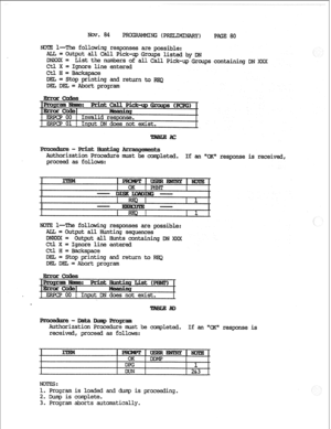 Page 158Nov.84 P 
NG (PE?ELIMINARY) PPGE 80 
t?DTE l-The followiq responses are possible: 
ALL= Output all Call Pick-up Groups listed by DN 
DNXXX= 
ctl x = List the 
numbers of all Call Pick-up Grmps containing DN 
Ignore line entered 
Ctl H= 
au=kspace 
DEL= Stop printing and return to KEQ 
DE&DEL= Abortprogram 
Authorization Procedure must be completed. 
proceed as follows: If an CK response is received, 
l--The following responses axe possible: 
ALL= Output all Hunting sequences 
DJXXX= 
Output all Hunts...