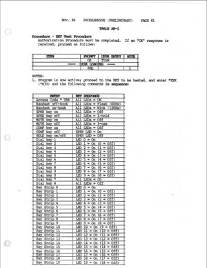 Page 159MOV. a4 
PRCXRAMEK (PEUZLMINARY) 
PAGE 81 
Authorization Procedure rmst be cmpleted. If an flOK response is 
received, proceed as follows: 
1, P&am is now active; proceed to 
tested, and enter % 
(*a351 and the following commands 
SPKR key off 1 AllL 
--- 
 --l key 2 
1 
I 
1 key 6 1;; 
I Dial kev 0 
I LED9=01 
Dial key * 
Dial kev # 
I Kev StriD 0 IKXDO=On I 
Strip 
2 ILED2 
Strip3 - 
, - IA \ - AA, 
I I c 
rizn (1 - nr, 17 - Ad=!= 
; 
J Key Strip 19 
1 LED 19 
= on (18 = off)  