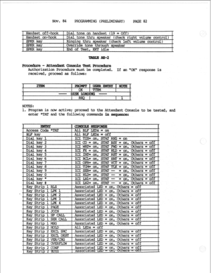 Page 160Nov. 84 PRrnNG (PFWXMINARY) 
P?GE 82 
* If an *OK response is 
active; proceed to the 
the following carnMnds sole 
to be tested, aRd 
Dial key 7 ICI OPR= on, STRl!VCT= on,Otherz 
J Dial key * 
1 ICIim=on, STAT- =( 
3ZR CALL I Associated LED = on. Others = off 
Key Strip 1 MSG I AsscciatedLED=on,Others=off 
I 
Kev StriD 2 HCXD I AllLEm=off 
Key Strip 2 EXCL SEX 1 Associated LED = on, Others = off 
Key Strip 2 EXCL DEST 1 Associated LED = on, Others = off 
I Key Strip 2 VEE?/CEG I Associated LED = on,...