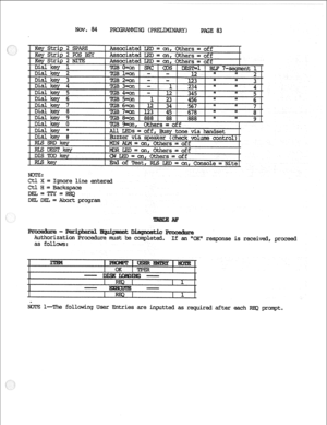 Page 161~av. a4 PRGRAMMING (PRELIMINARY) 
PJGE a3 
1 Key Strip 2 SPARE 
I AssociatedLED=on,Others=off r- 
I I mh%s = off 
I Dial kev a 
E. Busv tone via hands& 
= Ignore line entered 
Ctl H=Backspace 
DEL =gyy=REQ 
DE&DEL= Abortprcgram 
zat 
as follows: * response is received, proceed 
LbJXl-The following User Entries areinputtedas requiredafter ea&REQ prmpt.  