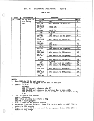 Page 163Nov. a4 PRcmMmN(;(PRELIMINARY) 
PAGE 85 
I 
I 
I 
I 
I 
I 
I 
I 
I 
I 
I 
I 
I 
I 
I 
1 
: 
Set up monitor 
link using 
TNNX. 
i 
-L 
STSRLSA 1 Auto return to REQ prompt 
i 10 i 
. . . or e.. I I 
SrSr2SY i Auto return toTRxprcmpt 1 14 1 
e.. or 
. . . 
I I I 
*.. 
I I I 
SISRJLSA Auto return toREQ prmpt 
1. No PCB in that position 
uNAs=PCB is mipped but no data is assigned 
2. Status: IDL=Idle 
BSY=wlsy 
DIS Tl!Y=Manually disabkd via TIY 
DIS C%=EXT port disabled by software due to open cable 
DIS...