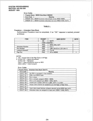 Page 202be coinpleted. if art “Cl , proceecl 
NOTES: 
f. XX = Access Code of the Page Zone or Ail Page. 
2. [CTR L J [XJ = Ignore line entered 
[CTRLJ 
LHJ = Backspace 
[DELJ = Stop printing and return to R.EQ 
[DELJ [DELJ =&OH program 
ERATT 08 
Input data erased because program aborted during NEW data entry. 
ERATT 09 1 Attendant data not assigned to input port (REQ = CHG, OUT).  