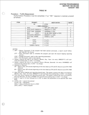 Page 203Procedure - Traffic Measurement 
Authorization Procedure must be completed. If an “OK” response is received, proceed 
as follows: 
ITEM PROMPT 
I USER ENTRY 
OK 
1 DTRF 
- DISK LOADlN6 - 
REQ 
RPT, STT, CHG, OUT 
SYST.DATE MMDDYY 
MMDDYY or [CR] 
SYST.TlME HHMMSS 
HHMMSS or [CR] 
SCH J‘xxxr’ 
30,60, CMD, NONE or [CR] 
STR.DATE MMDDYY 
MMDDYY or [CR] 
STR.TiME HHMM 
HHMM or [CR] 
RPT 
SYST 
Y or N 
ATT0 
Y or N 
ATT1 
Y or N 
TGPOOwTGPl5 Y or N 1 NOTE 
1 
2 
3 
4 
5 
6 
7 
NOTES: 
1. RPT = Report...