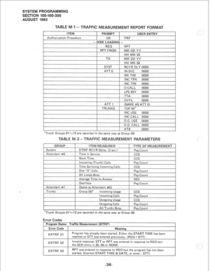 Page 204-3 - 
ITEM 
Authorization Procedure 1 PROMPT 1 USER ENTRY 
OK 
1 TRF 
- DISK LOADING - 
REQ 
RPT 
RPT FROM 
MM DD YY 
HH MM SS 
TO MM DD YY 
HH MM SS 
SYST RCV R DLY 0000 
ATT 0 IN SVC 0000 
WK TIM 0000 
INC TRK 0000 
INC TIM 0000 
0 CALL 0000 
LPS BSY 0000 
TTA 0000 
OVFL 0000 
ATT 1 
(SAME AS ATT 0) 
TRUNKS 
TGP OO* 
INC USE 0000 
INC CALL 0000 
O.G. USE 0000 
O.G. CALL 0000 
ATB 0000 
GROUP 
System 
Attendant #0 ITEM IME 
DTMF RCVR Delay (3 sec.) 
Time in Service TYPE OF ~~ASU~~M~~~ 
Peg Count 
ccs...