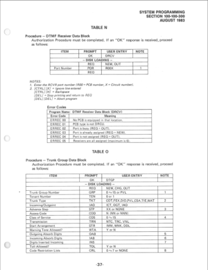 Page 205Procedure - DTM F Receiver 
Authorization Procedure 
as follows: Data Block 
must be completed. If an “OK” response is received, proceed 
ITEM 
Port Number PROMPT 1 USER ENTRY NOTE 
OK ] DRCV 
- DISK LOAQING - 
REQ NEW, OUT 
POR ROOX 1 
REQ 
NOTES: 
I. Enter the RCVR port number (ROO = PCB number, X = Circuit number). 
2. [CTRLI 
[Xl = ignore line entered 
[CTRLJ [HI = Backspace 
[DEL] = Stop printing and return to REQ 
[DEL] [DEL] = Abort program 
Error Codes 
No PCB is equipped in that location....