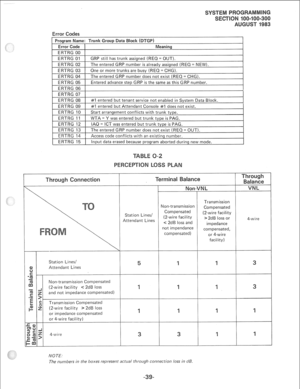 Page 207rror Codes 
Program Name: Trunk Group Data Block (DTGP) 
Error Code 1 Meaning 
ERTRG 00 1 
ERTRG 01 GRP still has trunk assigned (REQ = OUT). 
ERTRG 02 The entered GRP number is already assigned (REQ= NEW). 
ERTRG 03 One or more trunks are busv (REQ = CHG). 
ERTRG 04 The entered GRP number dkei not exist (iEQ = CHG). 
ERTRG 05 Entered advance step GRP is the same as this GRP number. 
ERTRG 06 
ERTRG 07 
ERTRG 08 #I entered but tenant service not enabled in System Data Block. 
ERTRG 09 #I entered but...