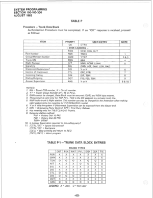 Page 208Procedure - Trunk Data Block 
Authorization Procedure must be completed. if an “OK” response is received, proceed 
as follows: 
ITEM 
Port Number 
Group/Member Number 
Trunk DN 
Night Number 
Signalling 
Disconnect Supervision? 
Control of Disconnect 
incoming Dialing 
Dialing Outgoing 
Answer Supervision 1 PROMPT 1 
USER ENTRY 
OK 1 DTRK 
- DISK LOAQING - 
REQ 
NEW, CHG, OUT 
POR TNNX 
GMN YYZZ 
TDN BBB 
NIT NNN, NONE (UNA) 
SIG GRD, LOP, EAM, LDR, OAD 
DIS Y or N 
CTL 
OPC, FPR 
DIN 
DIP, TON 
DOT 
PI...