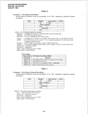 Page 210Procedure - Print Station Data Block 
Authorization Procedure must be completed. If an “OK” response is received, proceed 
as follows: 
f-?-EM PROMPT 1 USER ENTRY 1 NOTE 
I 
OK 
1 PSDf3 
I 
- DISK LOADING - 
REQ 
I I 1 
- EXECUTE - 
REQ 
I I I 
NOTE I- The folio wing responses are possible: 
PORALL = All SDBs will be output in numerical order of ports (lowest first) 
PORNNX = Port NNX data will be output 
POR VAC = A list of all unassigned ports will be output 
DNALL = All SDBs will be output in...