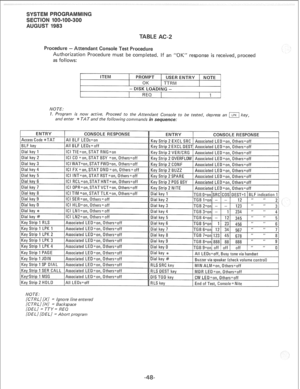 Page 216Procedure - Attendant Console Test 
Authorization Procedure must be completed, If an “OK” response is received, proceed 
as follows: 
ITEM 
1 f’R0iVIP-r 1 USER ENTRY 1 NOTE 
OK 
1 TTRM 
- DISK LOADING - 
REQ 
1 
NOTE: 
I. Program is now active. Proceed to the Attendant Console to be tested, depress an m key, 
and enter * TATand the following commands in sequence: 
IDial kev 7 1 ICI OPR=on,STATVCT=on, Others=off 
ev Strip 1 LPK 4 1 Associated LED=on, Others=off 
IR 
Key-Strip I MSG 
Key Strip 2 HOLD 1...