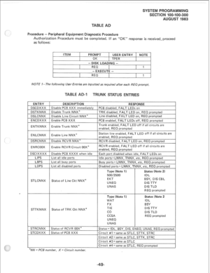 Page 217Procedure - Peripheral E. ment Diagnostic 
Authorization Procedure must be completed. if an “OK” response is received, proceed 
as follows: 
BTEM PROMPT 1 USER EiUTRY 1 NOTE 
OK 
1 TPER 
-DISK LOAQING - 
REQ I 
8 1 
- EXECUTE - 
REQ 1 
NOTE I-The following User Entries are inputted as required after each REQ prompt. 
ENTRY DESCRIPTION RESPONSE 
DSCDXXX Disable PCB XXX immediately 
PCB disabled, FALT LEDs on 
DSTKNNX Disable Trunk NNX* 
TRK disabled, FALT LED on, REQ prompted 
DSLCNNX Disable Line Circuit...